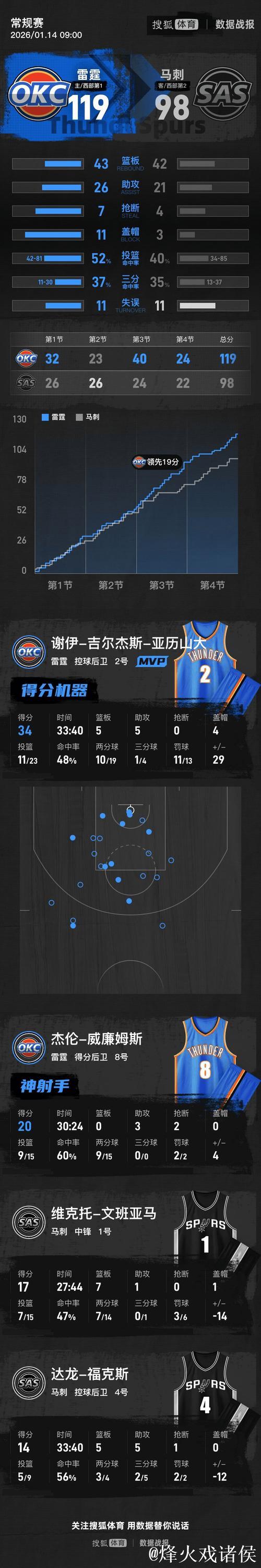 亚历山大34分力压文班亚马17+7 雷霆击败马刺豪取4连胜